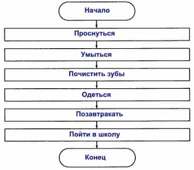 Придумайте Пример Линейного Алгоритма, Который Можно Записать С.