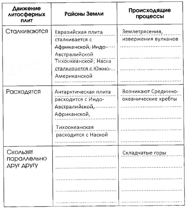 прочитайте текст учебника о плитах литосферы и кратко