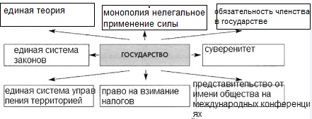 признаки государства заполните схему