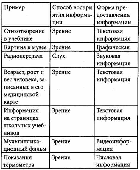 Заполните Таблицу. Пример Способ Восприятия Информации Форма.