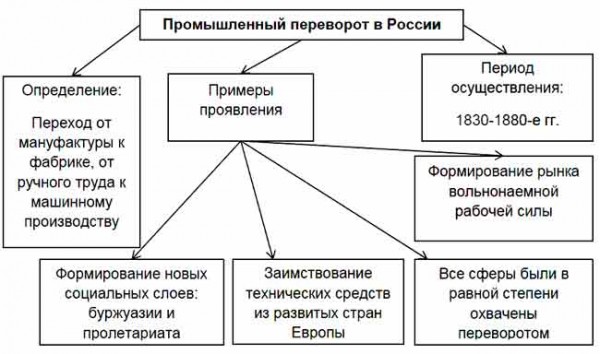 Заполните Схему. Промышленный Переворот В России Определение.