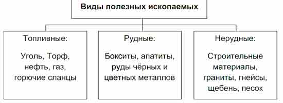 Заполните Схему. Виды Полезных Ископаемых Каково Хозяйственное.