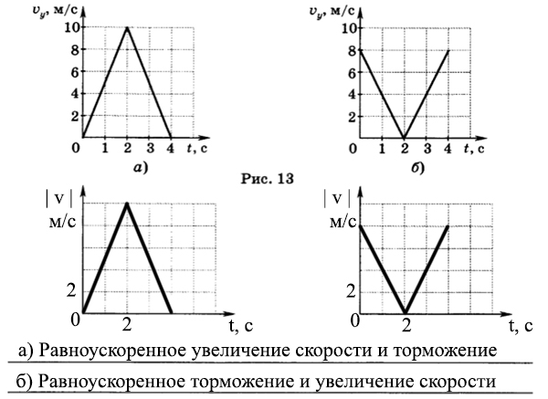 Какую информацию о движении двух тел можно получить по графикам изображенным на рисунке 9