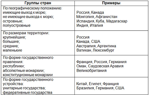 используя текст учебника и политическую карту мира