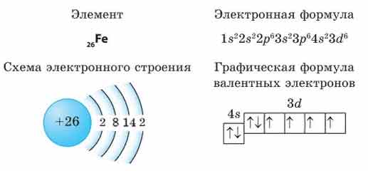 Elektronnaya Formula Zheleza Fe Graficheskaya Shema Stroeniya Atoma Univer Soloby