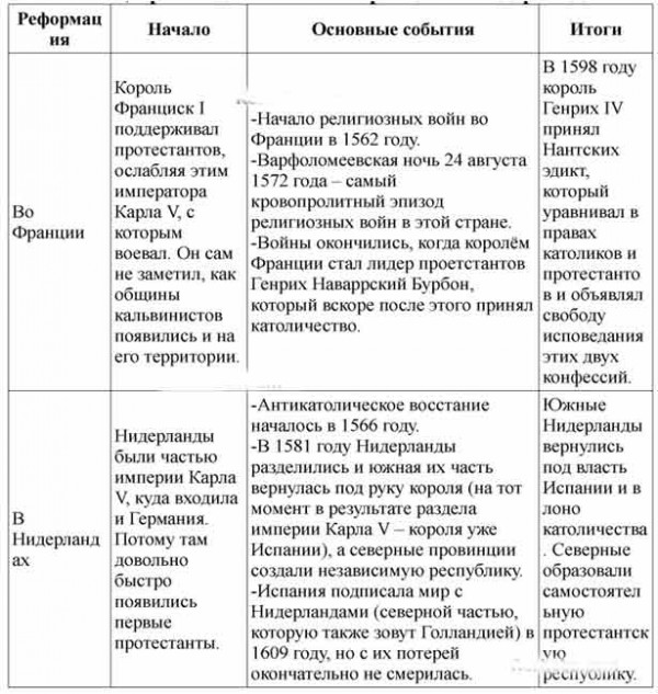 Особенности реформации в Англии и Германии: краткое сравнение для 7 класса