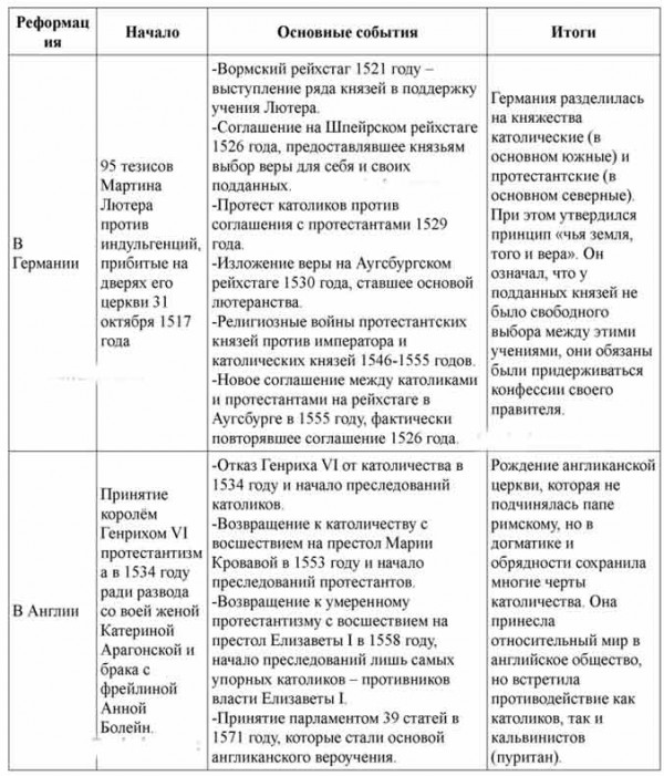 Реформация в Англии